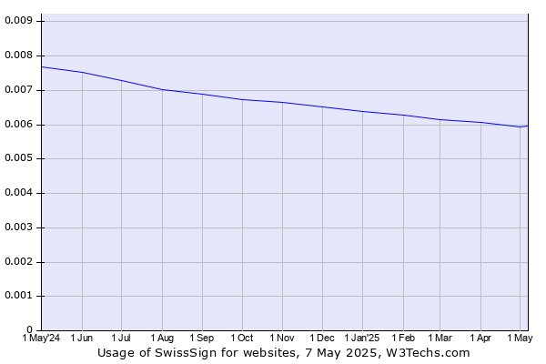 Historical trends in the usage of SwissSign