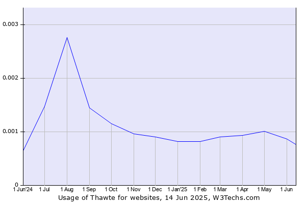 Historical trends in the usage of Thawte