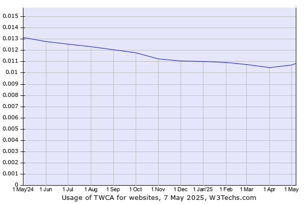 Historical trends in the usage of TWCA