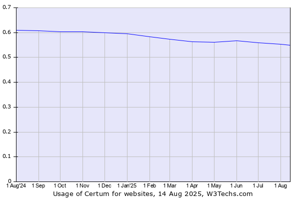Historical trends in the usage of Certum