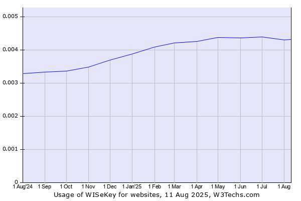 Historical trends in the usage of WISeKey