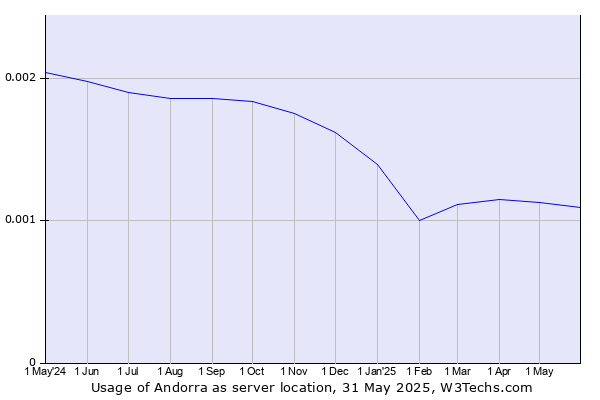 Historical trends in the usage of Andorra