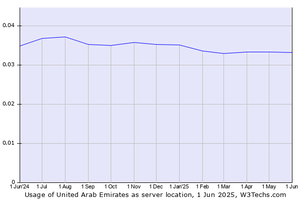 Historical trends in the usage of United Arab Emirates