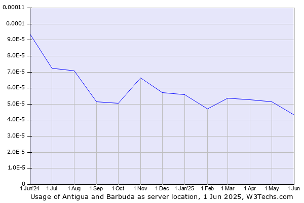 Historical trends in the usage of Antigua and Barbuda