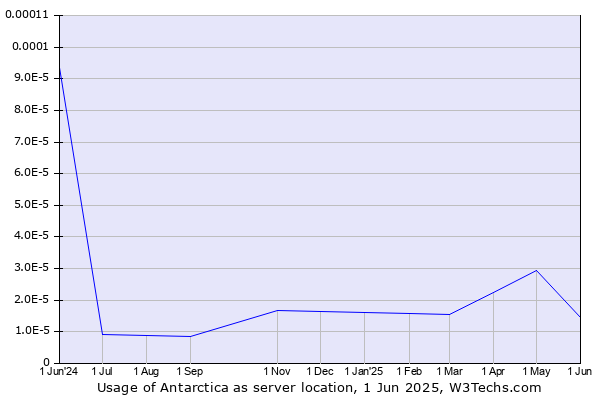 Historical trends in the usage of Antarctica