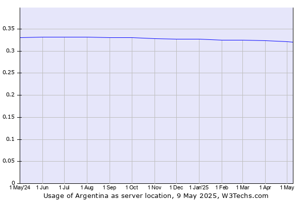 Historical trends in the usage of Argentina
