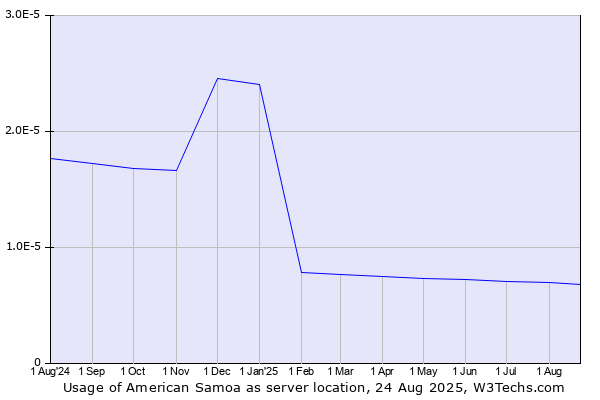 Historical trends in the usage of American Samoa
