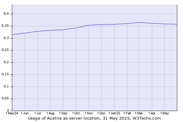 Historical trends in the usage of Austria