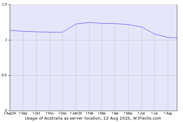 Historical trends in the usage of Australia