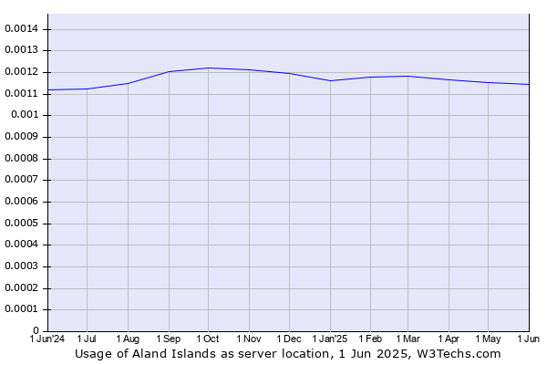 Historical trends in the usage of Aland Islands