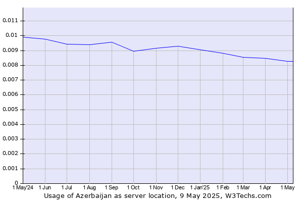 Historical trends in the usage of Azerbaijan