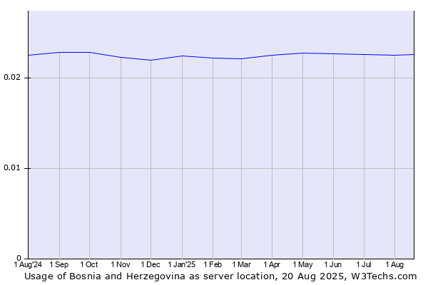Historical trends in the usage of Bosnia and Herzegovina
