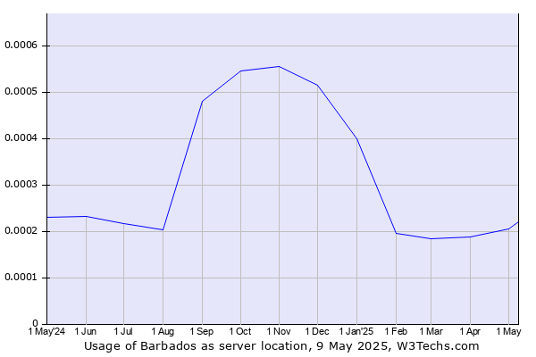 Historical trends in the usage of Barbados