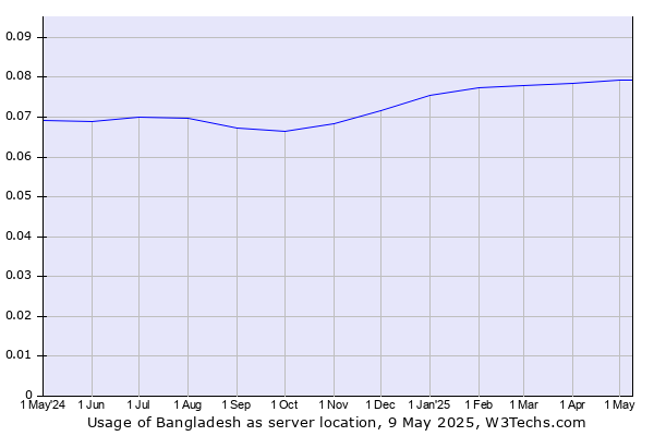Historical trends in the usage of Bangladesh