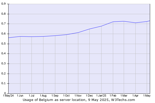Historical trends in the usage of Belgium