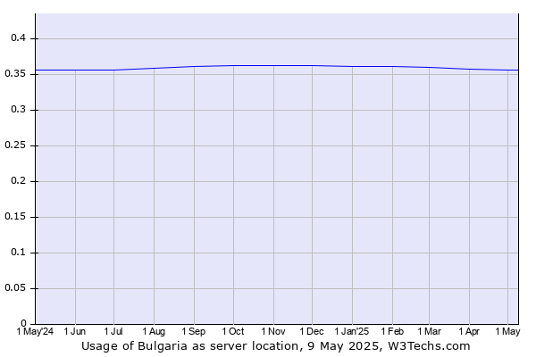 Historical trends in the usage of Bulgaria