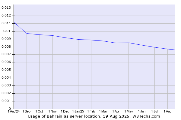Historical trends in the usage of Bahrain