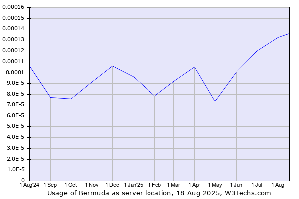 Historical trends in the usage of Bermuda