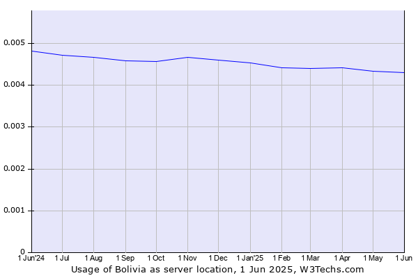 Historical trends in the usage of Bolivia