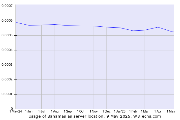 Historical trends in the usage of Bahamas