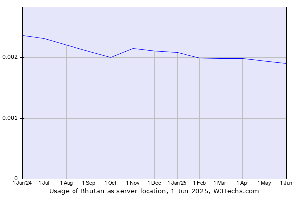Historical trends in the usage of Bhutan