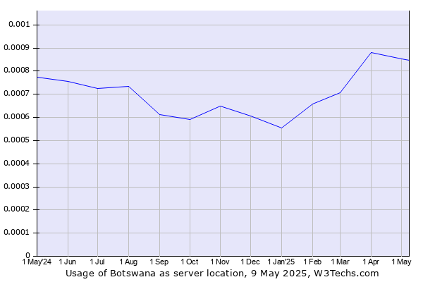 Historical trends in the usage of Botswana