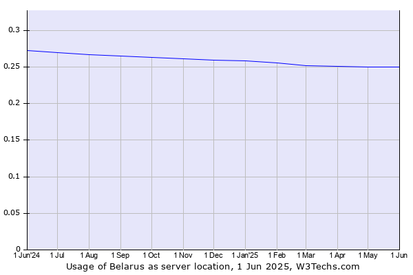 Historical trends in the usage of Belarus