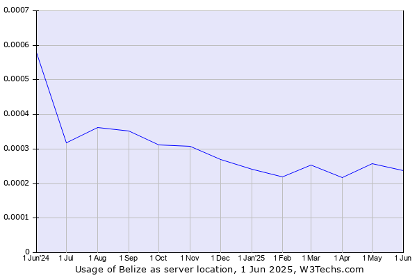 Historical trends in the usage of Belize