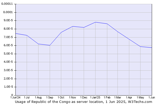 Historical trends in the usage of Republic of the Congo
