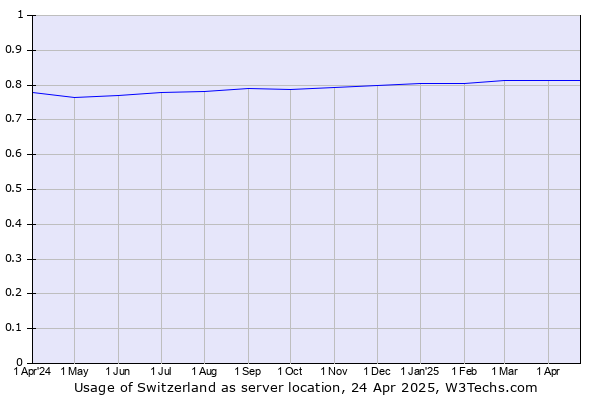 Historical trends in the usage of Switzerland