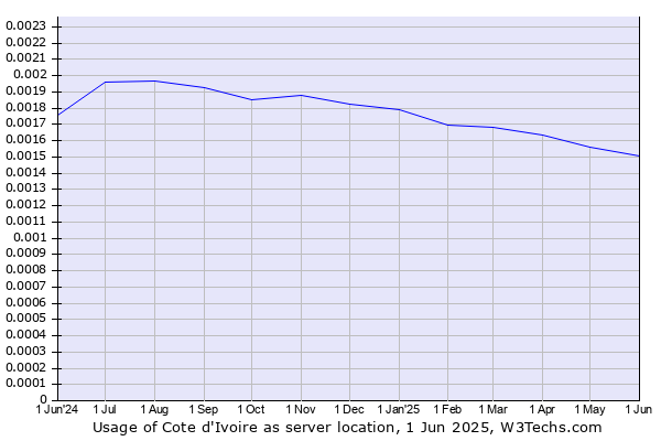 Historical trends in the usage of Cote d'Ivoire