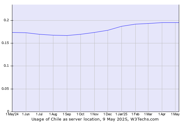 Historical trends in the usage of Chile