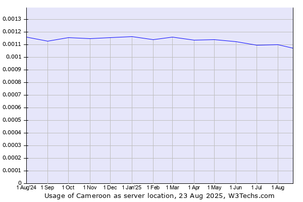 Historical trends in the usage of Cameroon