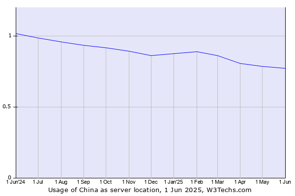 Historical trends in the usage of China