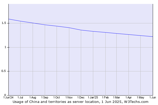 Historical trends in the usage of China and territories