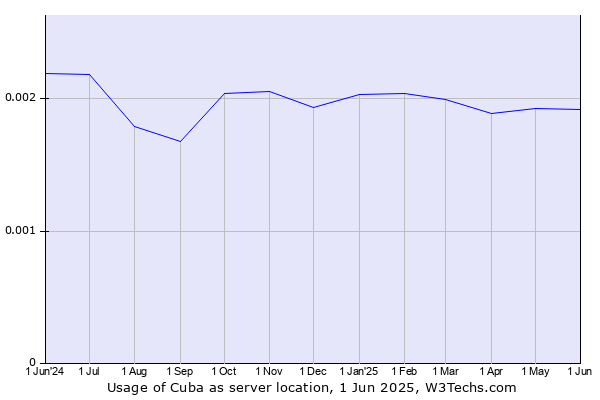 Historical trends in the usage of Cuba