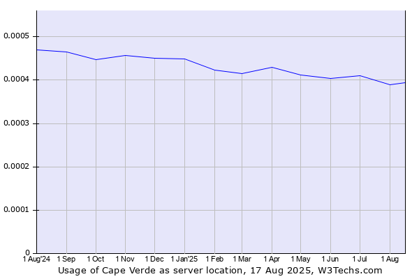 Historical trends in the usage of Cape Verde