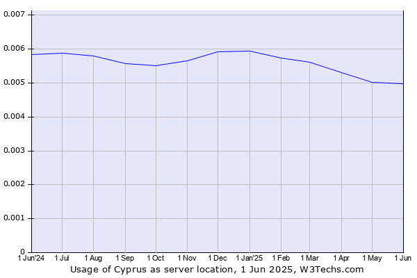 Historical trends in the usage of Cyprus