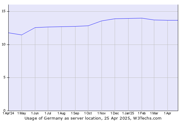 Historical trends in the usage of Germany
