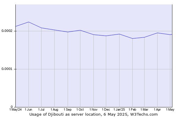 Historical trends in the usage of Djibouti