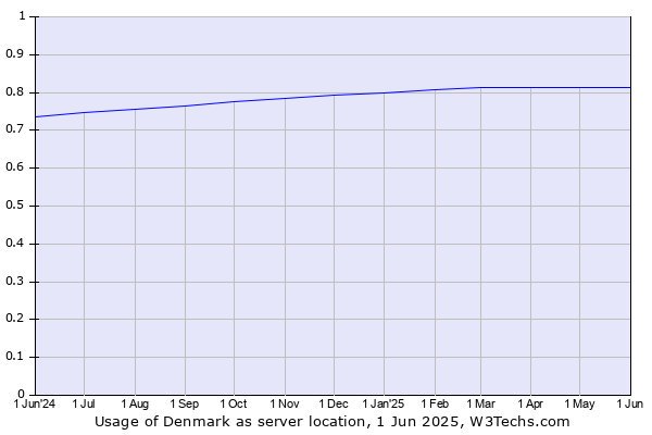 Historical trends in the usage of Denmark