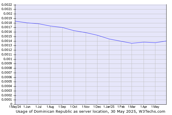 Historical trends in the usage of Dominican Republic