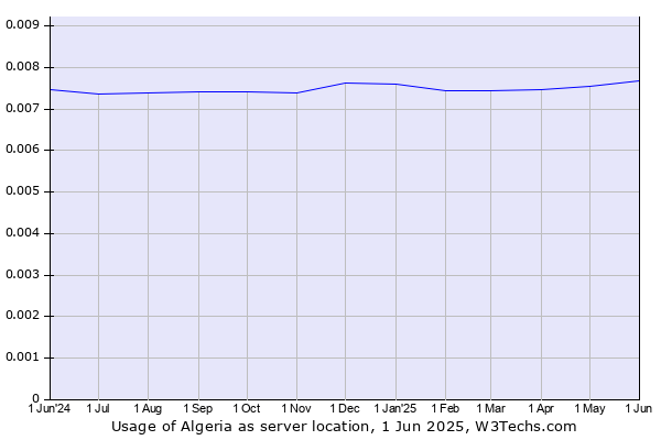Historical trends in the usage of Algeria