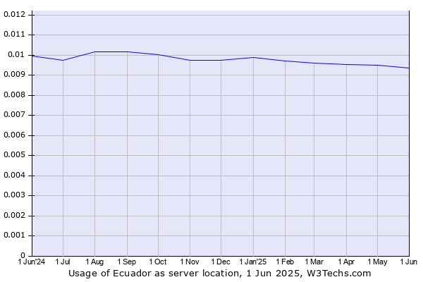 Historical trends in the usage of Ecuador