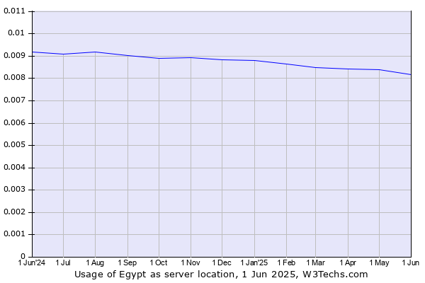Historical trends in the usage of Egypt
