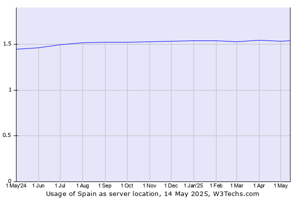 Historical trends in the usage of Spain