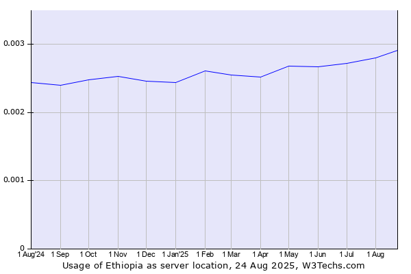Historical trends in the usage of Ethiopia