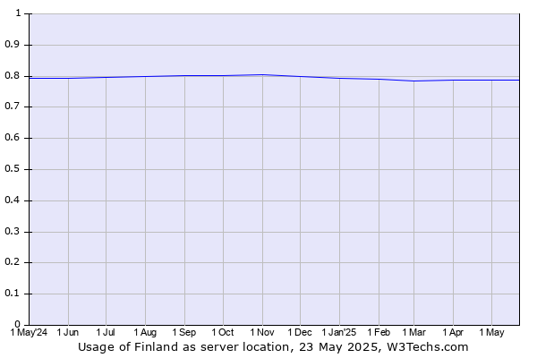 Historical trends in the usage of Finland