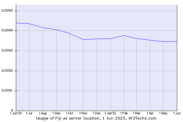 Historical trends in the usage of Fiji
