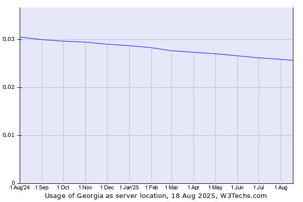Historical trends in the usage of Georgia